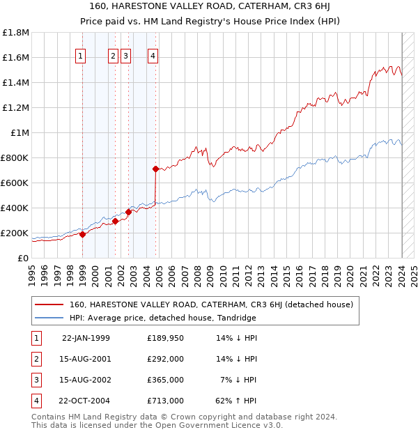 160, HARESTONE VALLEY ROAD, CATERHAM, CR3 6HJ: Price paid vs HM Land Registry's House Price Index