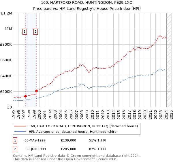 160, HARTFORD ROAD, HUNTINGDON, PE29 1XQ: Price paid vs HM Land Registry's House Price Index