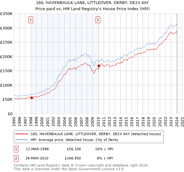 160, HAVENBAULK LANE, LITTLEOVER, DERBY, DE23 4AY: Price paid vs HM Land Registry's House Price Index