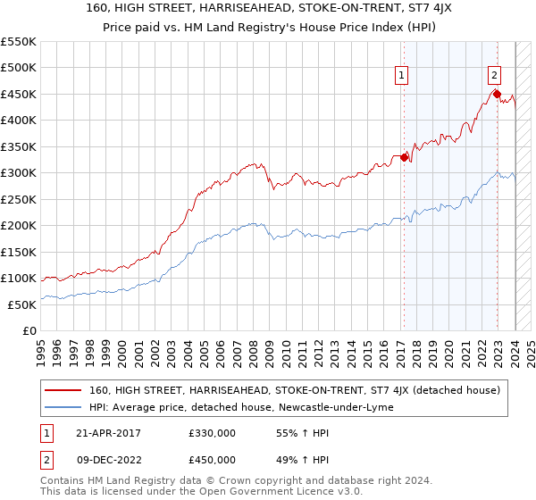 160, HIGH STREET, HARRISEAHEAD, STOKE-ON-TRENT, ST7 4JX: Price paid vs HM Land Registry's House Price Index