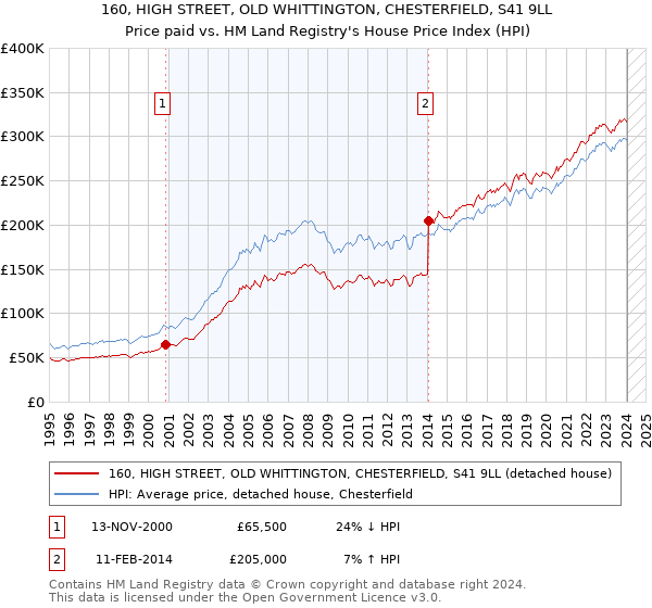 160, HIGH STREET, OLD WHITTINGTON, CHESTERFIELD, S41 9LL: Price paid vs HM Land Registry's House Price Index