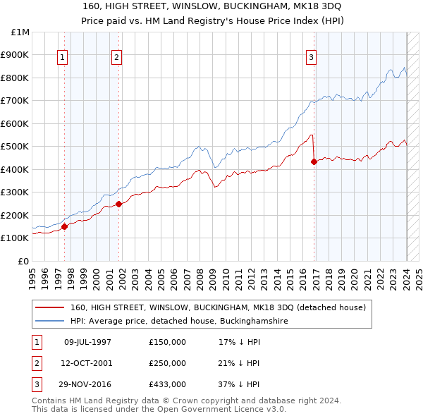 160, HIGH STREET, WINSLOW, BUCKINGHAM, MK18 3DQ: Price paid vs HM Land Registry's House Price Index