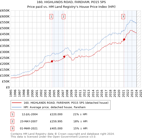 160, HIGHLANDS ROAD, FAREHAM, PO15 5PS: Price paid vs HM Land Registry's House Price Index