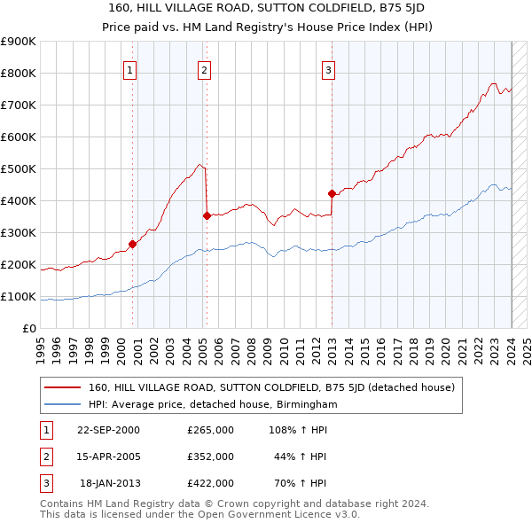 160, HILL VILLAGE ROAD, SUTTON COLDFIELD, B75 5JD: Price paid vs HM Land Registry's House Price Index