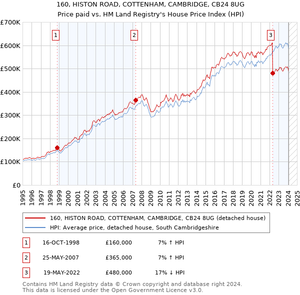 160, HISTON ROAD, COTTENHAM, CAMBRIDGE, CB24 8UG: Price paid vs HM Land Registry's House Price Index