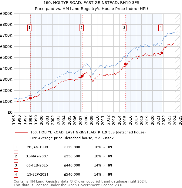 160, HOLTYE ROAD, EAST GRINSTEAD, RH19 3ES: Price paid vs HM Land Registry's House Price Index