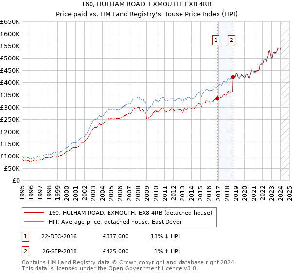 160, HULHAM ROAD, EXMOUTH, EX8 4RB: Price paid vs HM Land Registry's House Price Index