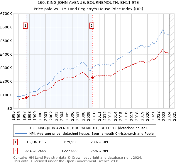 160, KING JOHN AVENUE, BOURNEMOUTH, BH11 9TE: Price paid vs HM Land Registry's House Price Index
