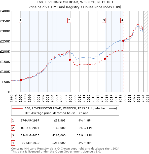 160, LEVERINGTON ROAD, WISBECH, PE13 1RU: Price paid vs HM Land Registry's House Price Index