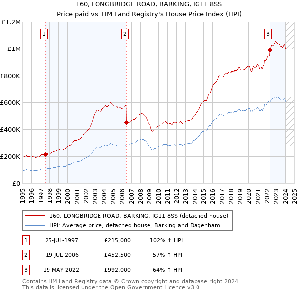 160, LONGBRIDGE ROAD, BARKING, IG11 8SS: Price paid vs HM Land Registry's House Price Index