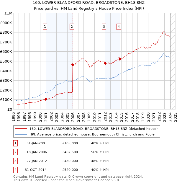 160, LOWER BLANDFORD ROAD, BROADSTONE, BH18 8NZ: Price paid vs HM Land Registry's House Price Index