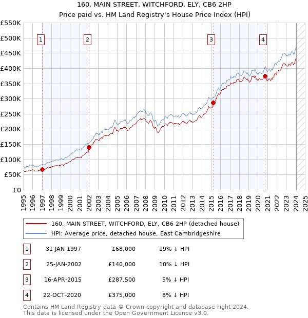 160, MAIN STREET, WITCHFORD, ELY, CB6 2HP: Price paid vs HM Land Registry's House Price Index