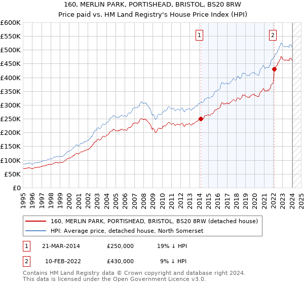 160, MERLIN PARK, PORTISHEAD, BRISTOL, BS20 8RW: Price paid vs HM Land Registry's House Price Index