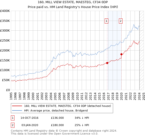 160, MILL VIEW ESTATE, MAESTEG, CF34 0DP: Price paid vs HM Land Registry's House Price Index