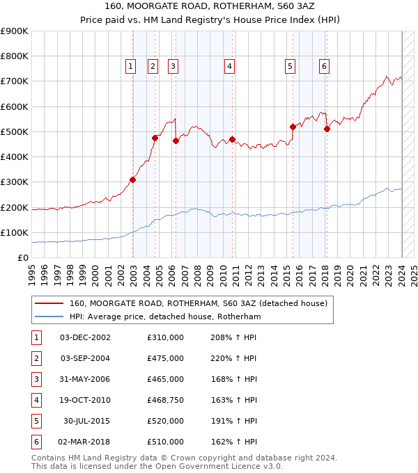 160, MOORGATE ROAD, ROTHERHAM, S60 3AZ: Price paid vs HM Land Registry's House Price Index
