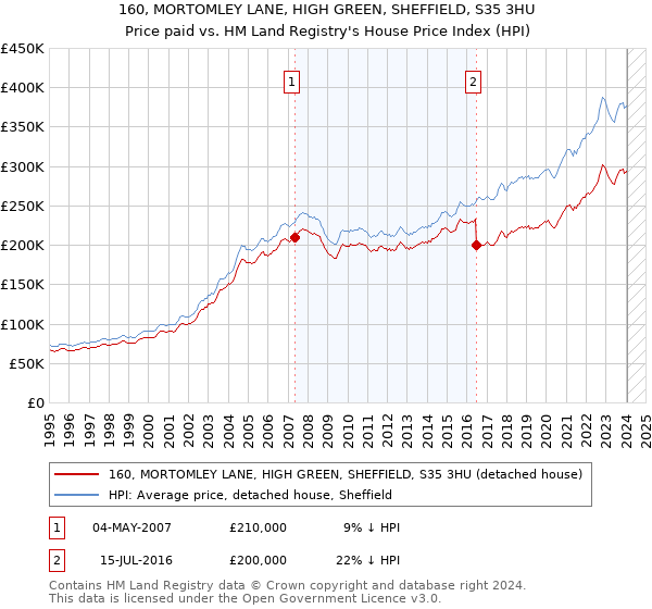 160, MORTOMLEY LANE, HIGH GREEN, SHEFFIELD, S35 3HU: Price paid vs HM Land Registry's House Price Index