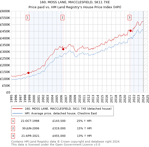 160, MOSS LANE, MACCLESFIELD, SK11 7XE: Price paid vs HM Land Registry's House Price Index