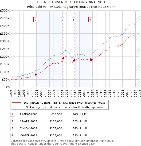 160, NEALE AVENUE, KETTERING, NN16 9HD: Price paid vs HM Land Registry's House Price Index