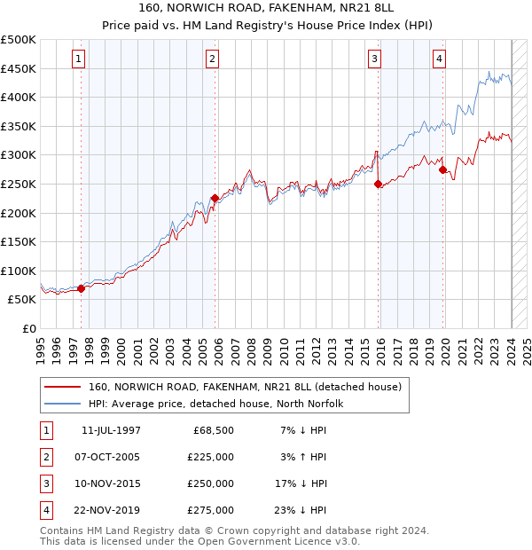 160, NORWICH ROAD, FAKENHAM, NR21 8LL: Price paid vs HM Land Registry's House Price Index