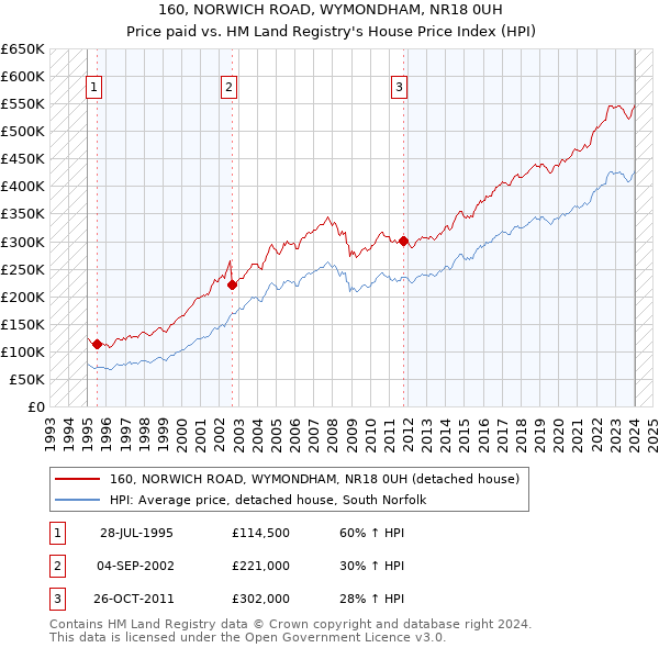 160, NORWICH ROAD, WYMONDHAM, NR18 0UH: Price paid vs HM Land Registry's House Price Index