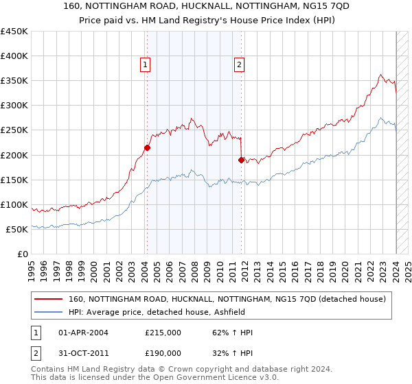 160, NOTTINGHAM ROAD, HUCKNALL, NOTTINGHAM, NG15 7QD: Price paid vs HM Land Registry's House Price Index