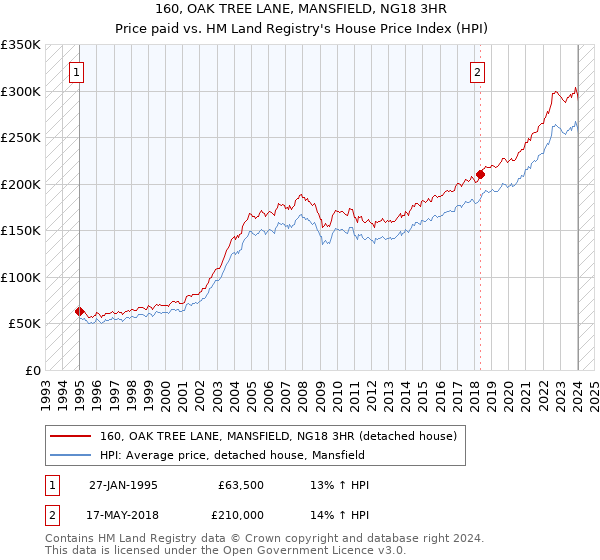 160, OAK TREE LANE, MANSFIELD, NG18 3HR: Price paid vs HM Land Registry's House Price Index