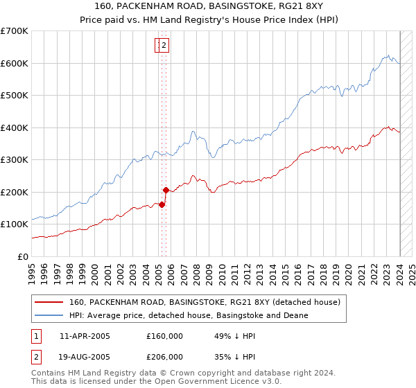 160, PACKENHAM ROAD, BASINGSTOKE, RG21 8XY: Price paid vs HM Land Registry's House Price Index