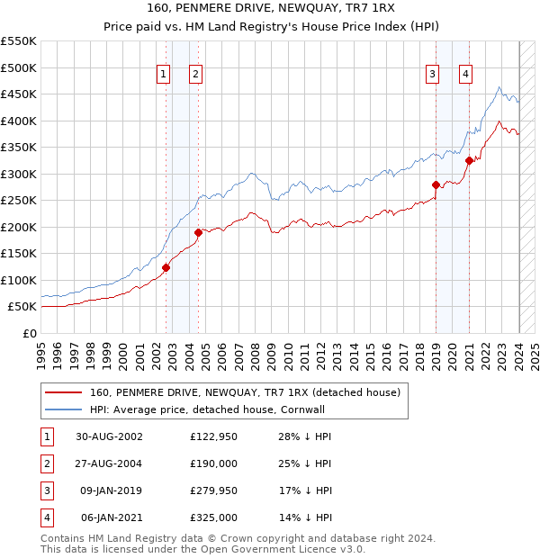 160, PENMERE DRIVE, NEWQUAY, TR7 1RX: Price paid vs HM Land Registry's House Price Index