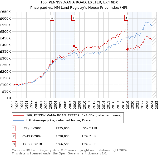 160, PENNSYLVANIA ROAD, EXETER, EX4 6DX: Price paid vs HM Land Registry's House Price Index