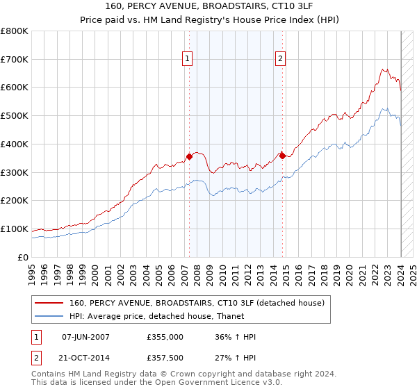 160, PERCY AVENUE, BROADSTAIRS, CT10 3LF: Price paid vs HM Land Registry's House Price Index