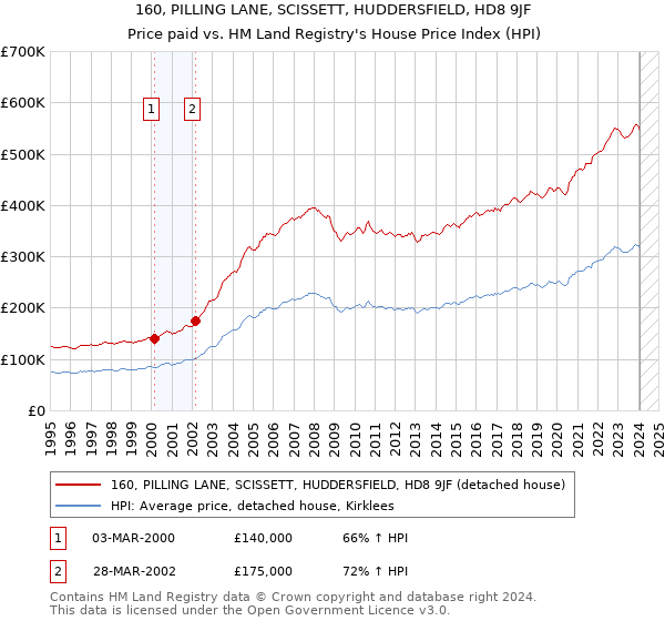 160, PILLING LANE, SCISSETT, HUDDERSFIELD, HD8 9JF: Price paid vs HM Land Registry's House Price Index