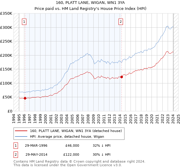 160, PLATT LANE, WIGAN, WN1 3YA: Price paid vs HM Land Registry's House Price Index