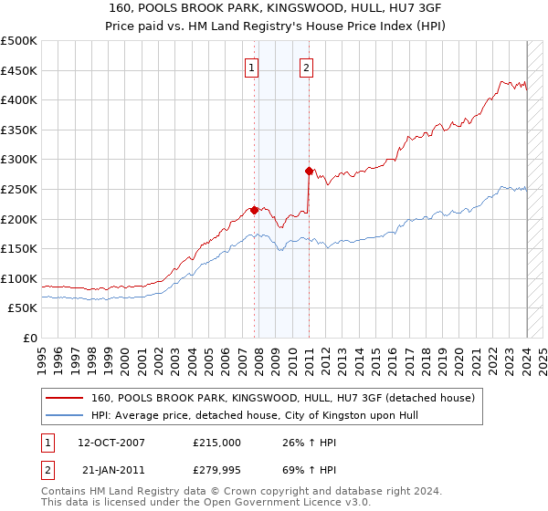 160, POOLS BROOK PARK, KINGSWOOD, HULL, HU7 3GF: Price paid vs HM Land Registry's House Price Index