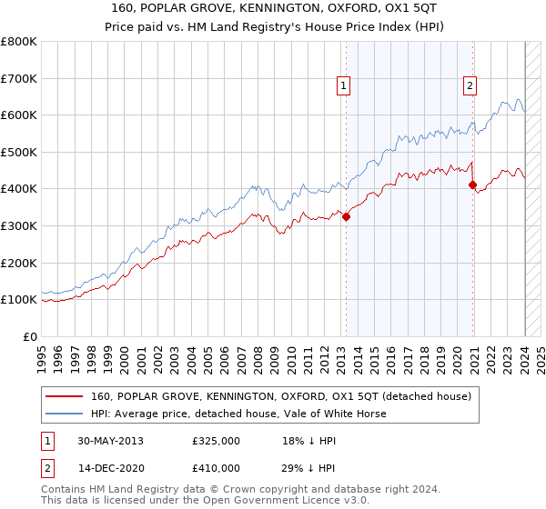 160, POPLAR GROVE, KENNINGTON, OXFORD, OX1 5QT: Price paid vs HM Land Registry's House Price Index