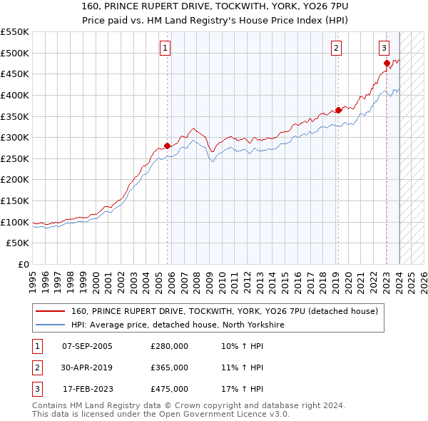 160, PRINCE RUPERT DRIVE, TOCKWITH, YORK, YO26 7PU: Price paid vs HM Land Registry's House Price Index