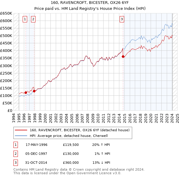 160, RAVENCROFT, BICESTER, OX26 6YF: Price paid vs HM Land Registry's House Price Index