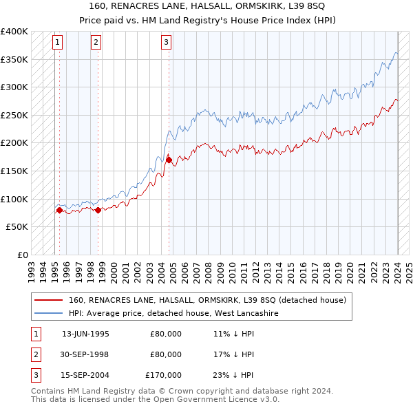 160, RENACRES LANE, HALSALL, ORMSKIRK, L39 8SQ: Price paid vs HM Land Registry's House Price Index