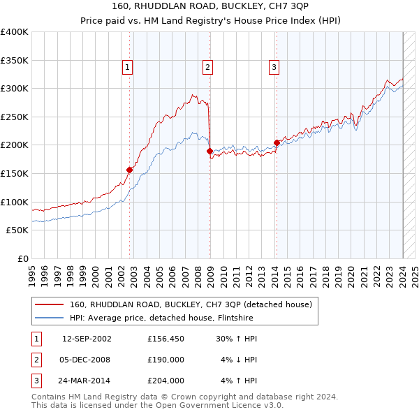 160, RHUDDLAN ROAD, BUCKLEY, CH7 3QP: Price paid vs HM Land Registry's House Price Index