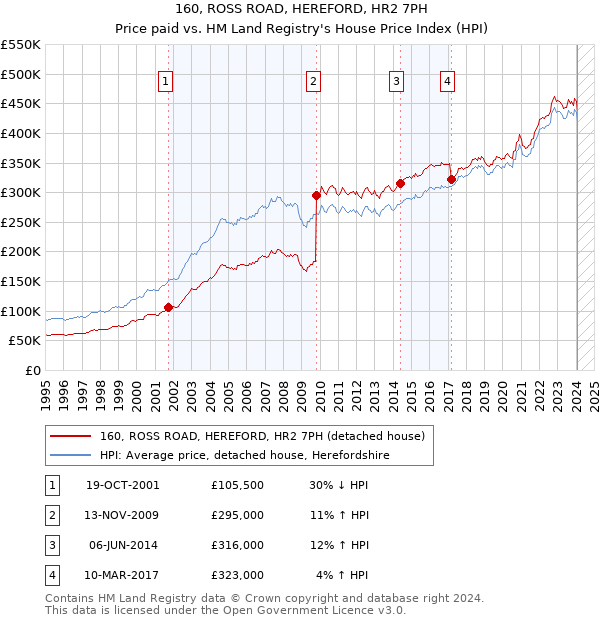 160, ROSS ROAD, HEREFORD, HR2 7PH: Price paid vs HM Land Registry's House Price Index