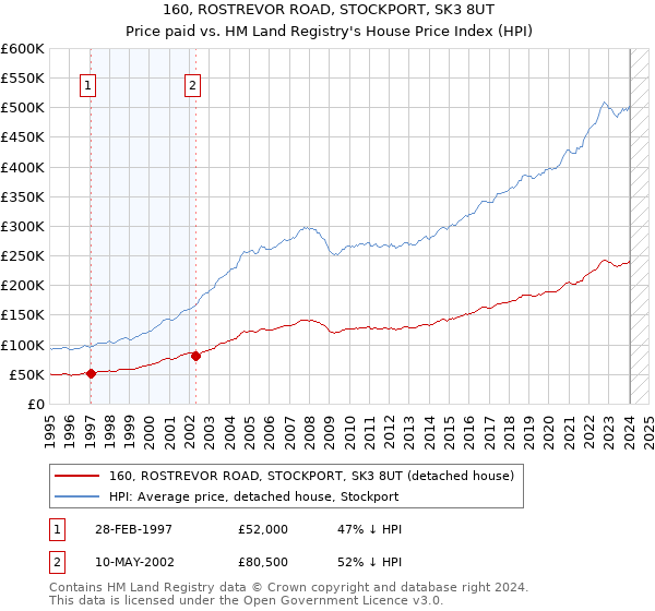 160, ROSTREVOR ROAD, STOCKPORT, SK3 8UT: Price paid vs HM Land Registry's House Price Index