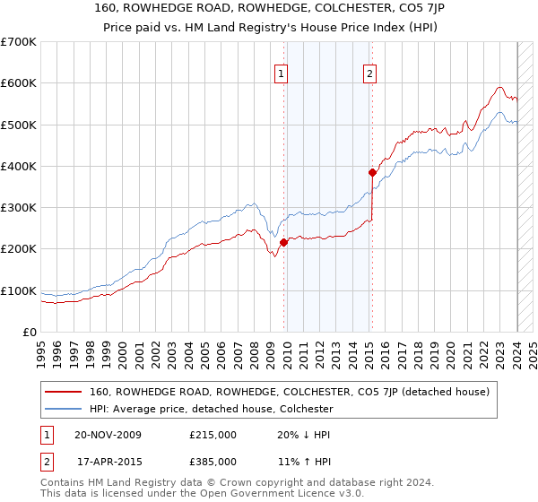 160, ROWHEDGE ROAD, ROWHEDGE, COLCHESTER, CO5 7JP: Price paid vs HM Land Registry's House Price Index