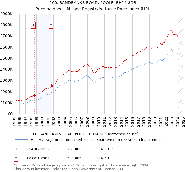 160, SANDBANKS ROAD, POOLE, BH14 8DB: Price paid vs HM Land Registry's House Price Index