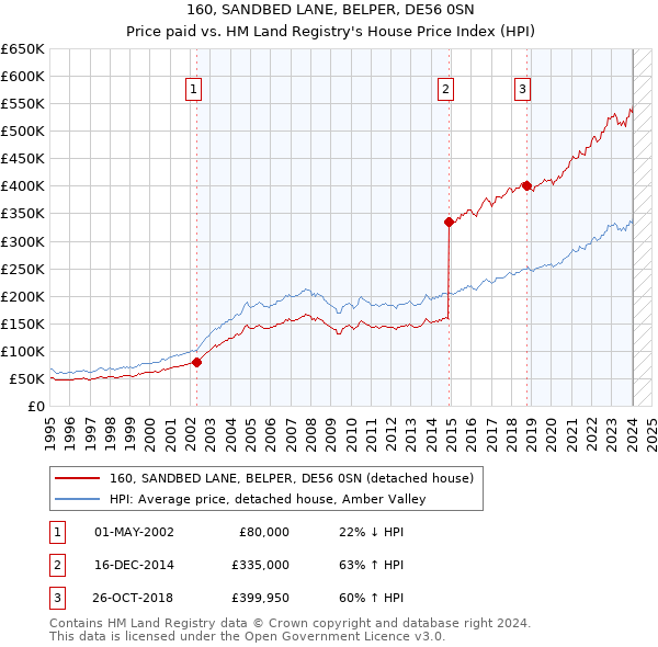 160, SANDBED LANE, BELPER, DE56 0SN: Price paid vs HM Land Registry's House Price Index