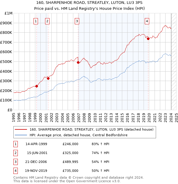 160, SHARPENHOE ROAD, STREATLEY, LUTON, LU3 3PS: Price paid vs HM Land Registry's House Price Index