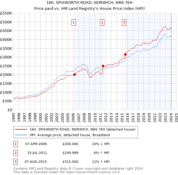 160, SPIXWORTH ROAD, NORWICH, NR6 7EH: Price paid vs HM Land Registry's House Price Index
