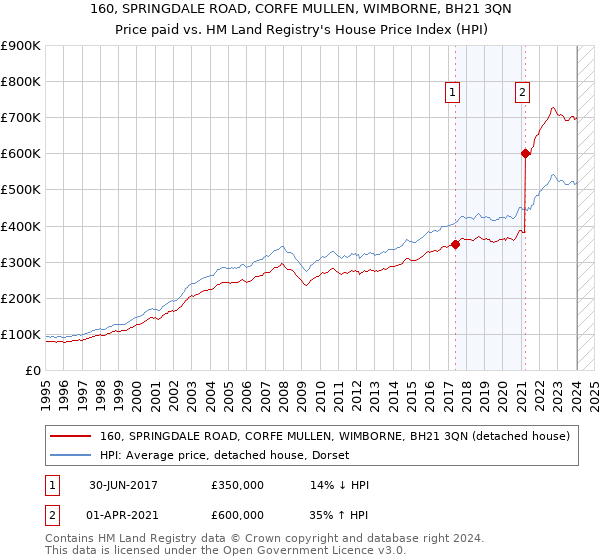 160, SPRINGDALE ROAD, CORFE MULLEN, WIMBORNE, BH21 3QN: Price paid vs HM Land Registry's House Price Index