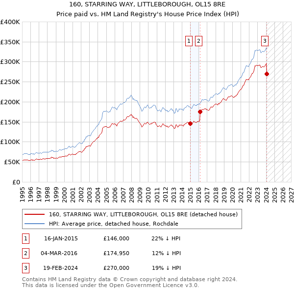 160, STARRING WAY, LITTLEBOROUGH, OL15 8RE: Price paid vs HM Land Registry's House Price Index