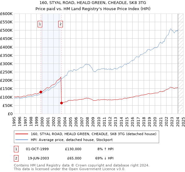 160, STYAL ROAD, HEALD GREEN, CHEADLE, SK8 3TG: Price paid vs HM Land Registry's House Price Index