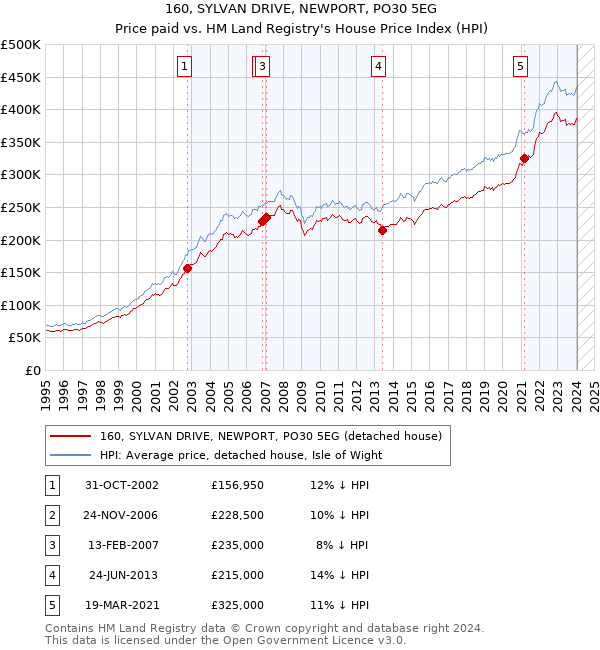 160, SYLVAN DRIVE, NEWPORT, PO30 5EG: Price paid vs HM Land Registry's House Price Index