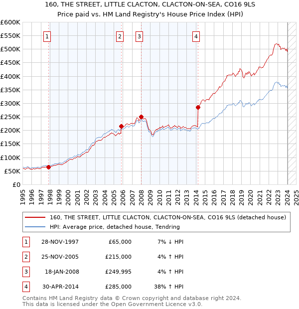 160, THE STREET, LITTLE CLACTON, CLACTON-ON-SEA, CO16 9LS: Price paid vs HM Land Registry's House Price Index